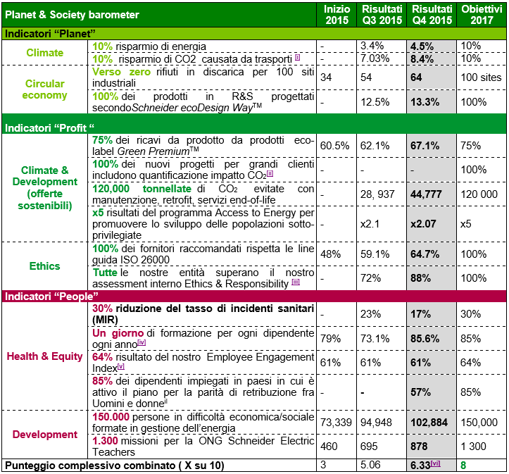 Schneider Electric In Crescita Il Planet Society Barometer